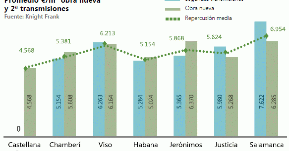 El precio de la vivienda en las zonas más exclusivas de Madrid ha subido un 5%, según knight frank