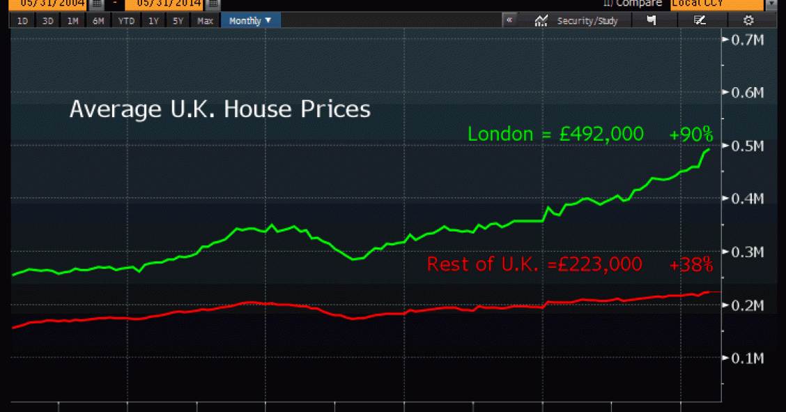 La burbuja inmobiliaria hace peligrar la economía del reino unido