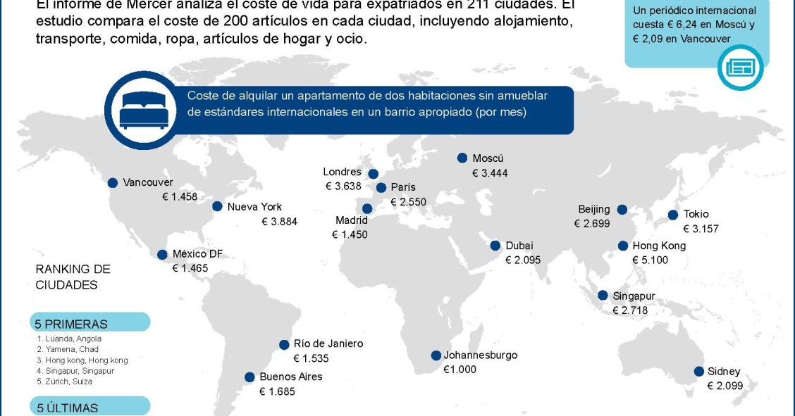 Madrid y Barcelona, entre las 15 ciudades del mundo más caras para alquilar piso para un expatriado