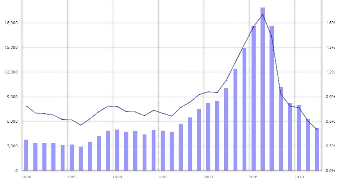 La recaudación de impuestos por la venta de vivienda usada cae a niveles de 1996 (gráfico)