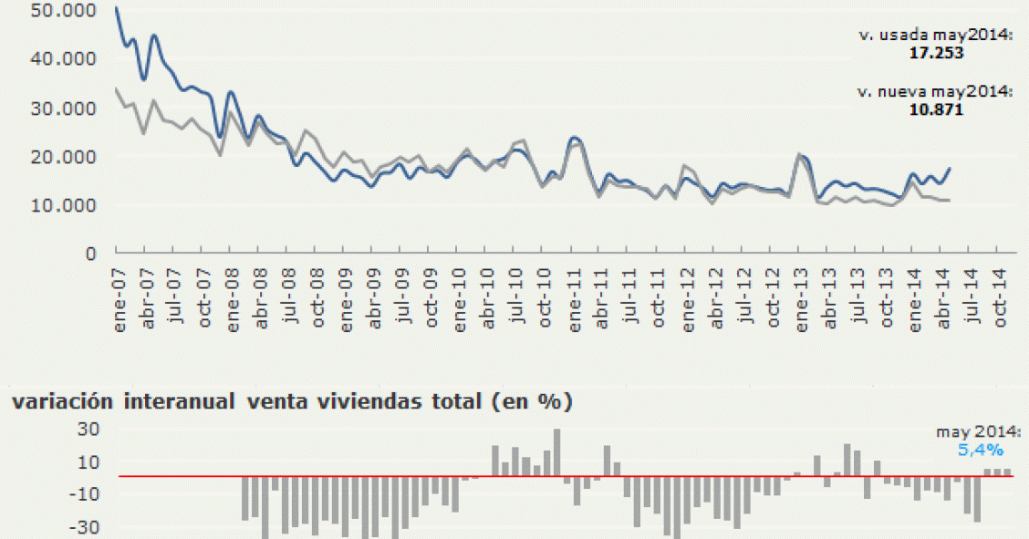 La venta de viviendas sube en mayo un 5,4% por tercer mes consecutivo, según el ine