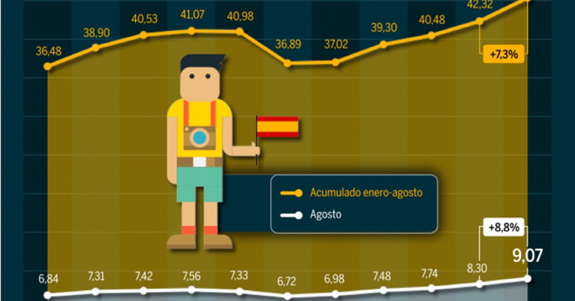 Imagen del día: el turismo en España, de récord