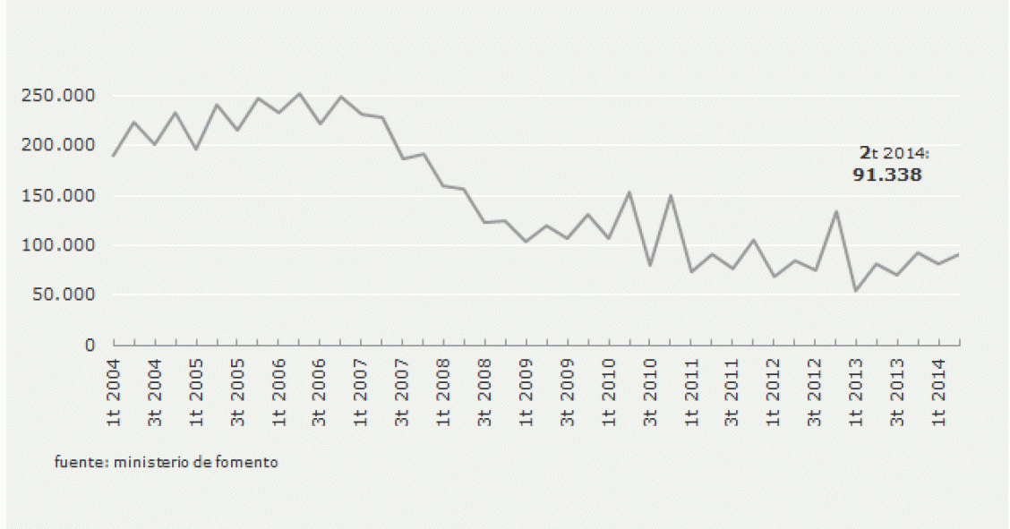 Entre abril y junio se vendieron 91.338 viviendas, el segundo mejor trimestre desde 2010