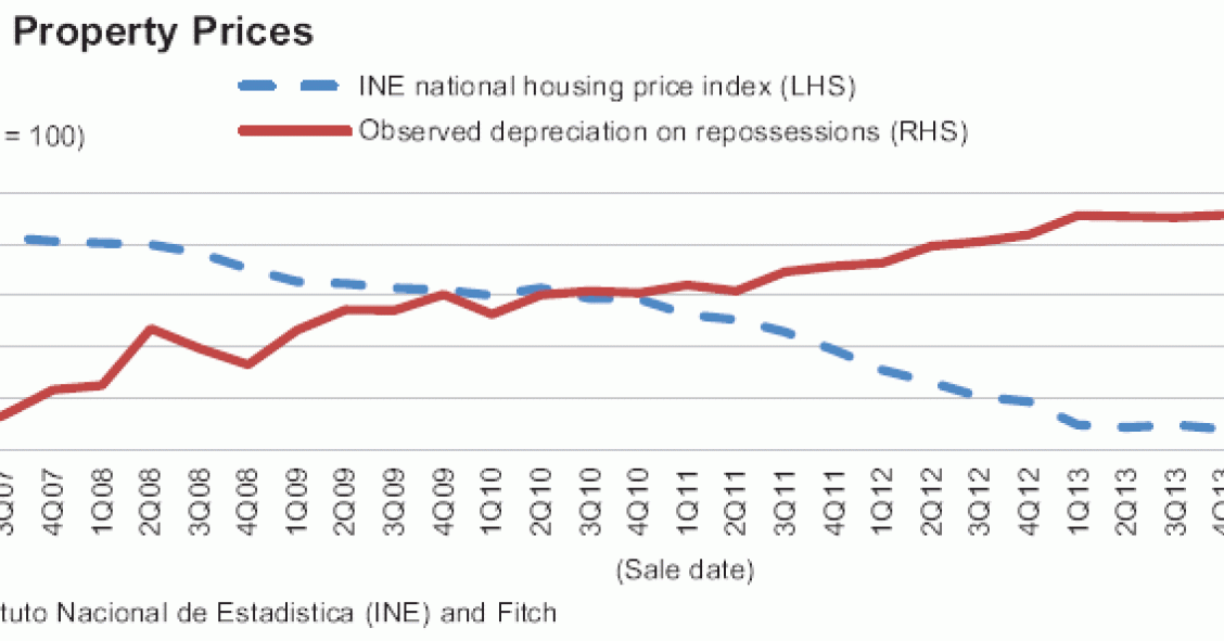 La depreciación de las viviendas embargadas y vendidas en España llega al 70%, según fitch
