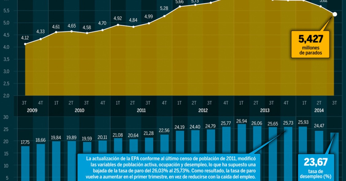 El paro cae en el tercer trimestre hasta su mínimo desde 2011