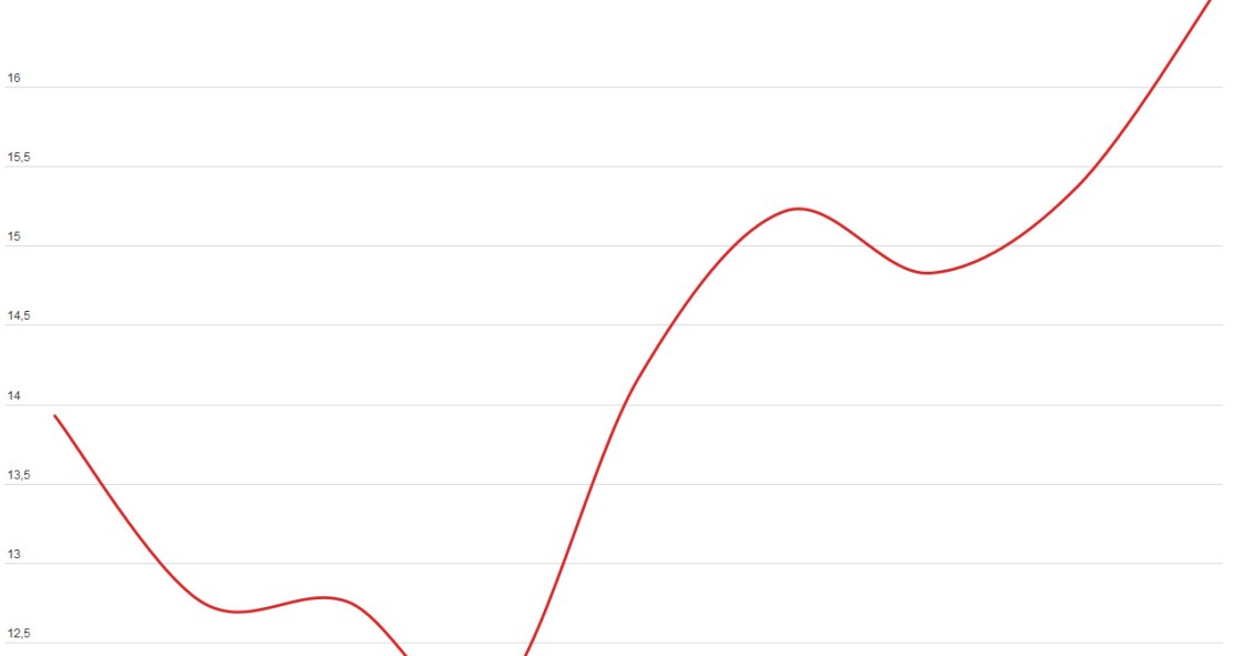 La luz por las nubes: sube en 2014 un 19,2% y cuesta de media 13 euros más al mes