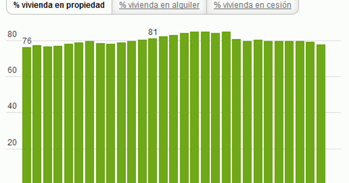 Las viviendas en propiedad caen a niveles de 1988 mientras el alquiler sube