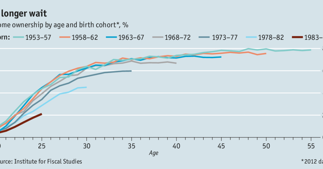 Imagen del día: cada vez hay menos británicos con casa en propiedad