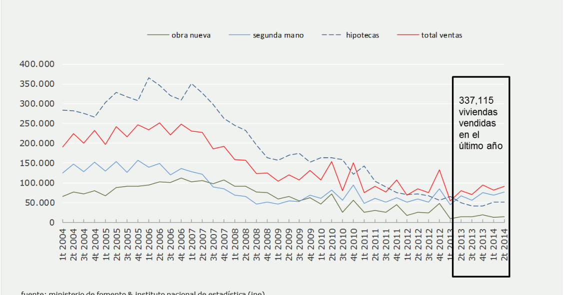 La situación real del mercado inmobiliario español en 9 reveladores gráficos