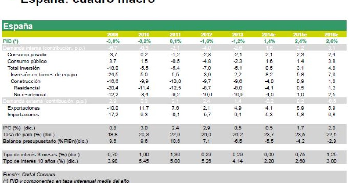 BNP Paribas cree que el sector residencial en España ha tocado suelo