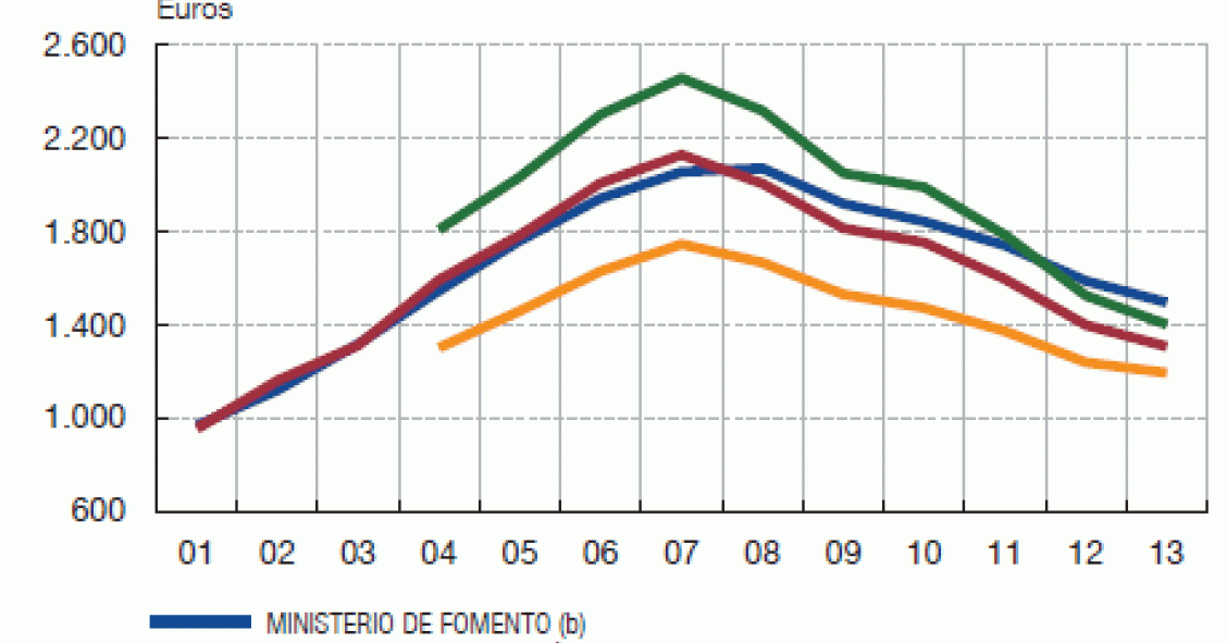 La evolución de la vivienda dependerá de la economía, de la financiación y del stock, según el Banco de España