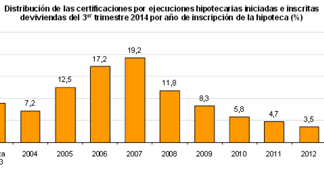 2007, “annus horribilis”: el 19,2% de las ejecuciones hipotecarias sobre viviendas corresponde a hipotecas firmadas ese año