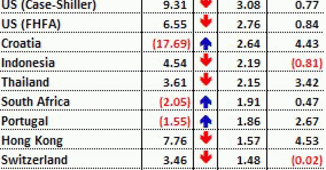 España abandona el 'farolillo rojo' inmobiliario: deja de liderar las caídas del precio de la vivienda en el mundo (tabla)