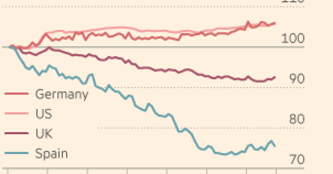 Imagen del día: evolución de los salarios en España, EEUU, Alemania y Reino Unido