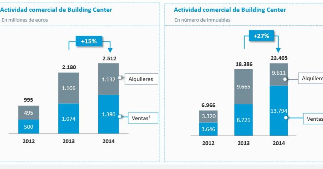 Caixabank vendió 13.794 viviendas en 2014, un 58% más