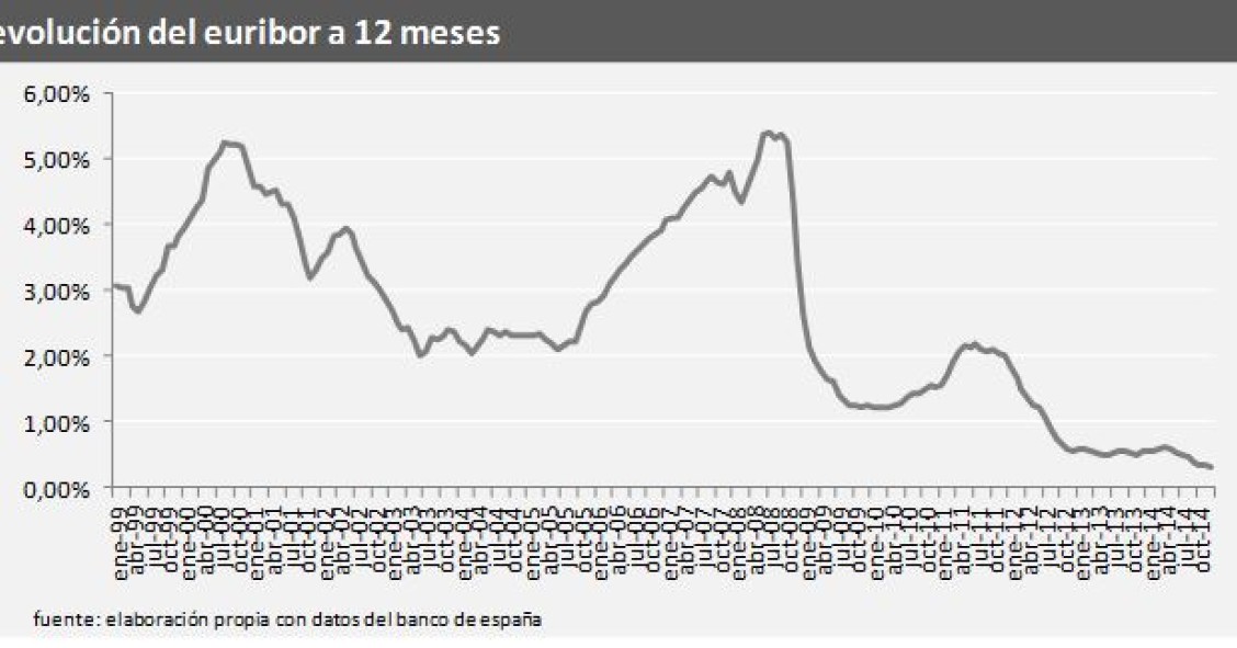 ¿Hipoteca fija o variable? Recuerda que el Euribor te puede traicionar y subir sin previo aviso