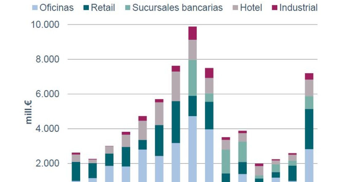 Savills apunta a que un cambio en la estabilidad política sería una amenaza para el inversor inmobiliario