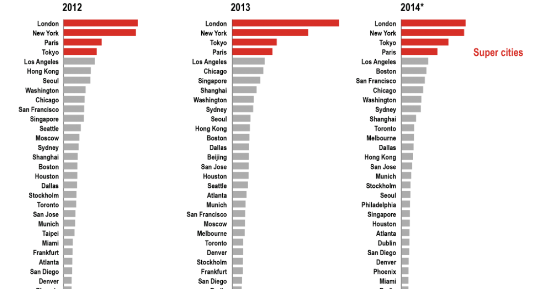Las 30 mejores ciudades del mundo para invertir en inmuebles (gráfico)