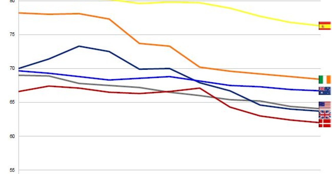 Porcentaje de viviendas en propiedad en España y en las principales economías (gráfico)