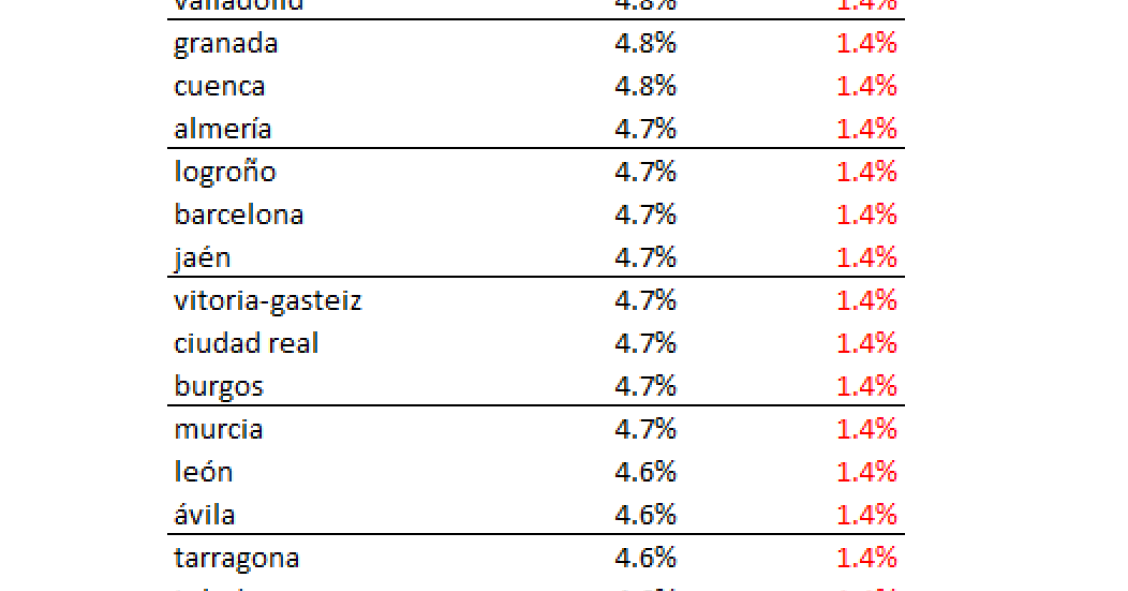 Conoce cuáles son las ciudades donde es más rentable comprar una vivienda para alquilar