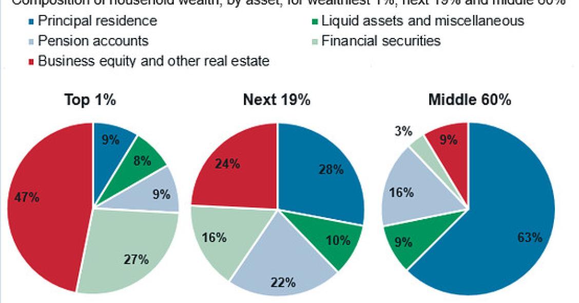 Imagen del día: los pobres tienen sus ahorros en su casa, los ricos en acciones y fondos de pensiones