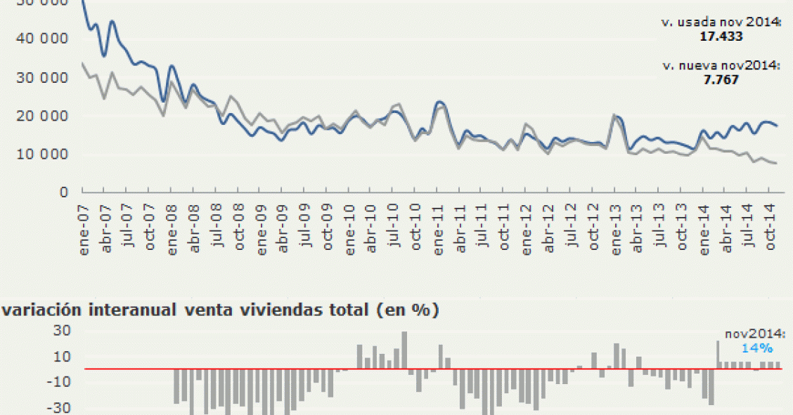 La realidad de por qué se venden cada vez menos viviendas nuevas en España