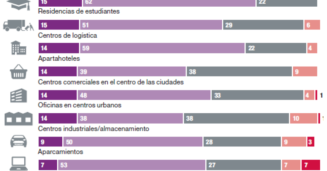 Las mayores apuestas en el ‘ladrillo’ español: los edificios públicos, las viviendas y los inmuebles en zonas secundarias