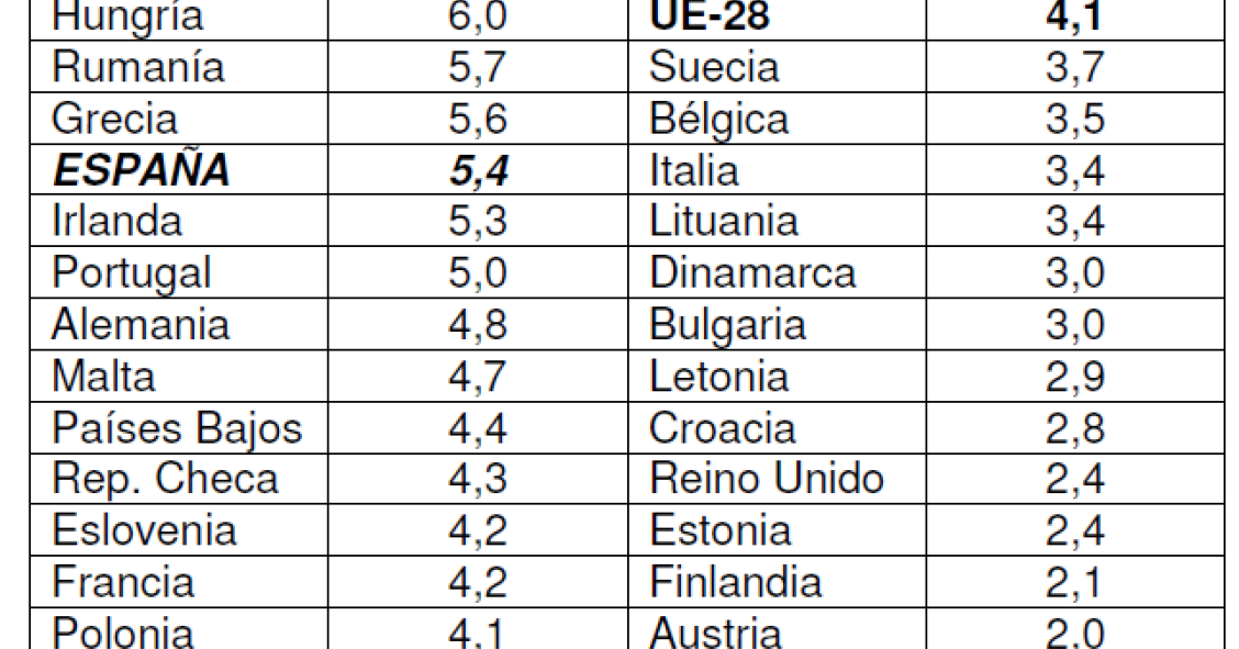 España, cuarto país de Europa en aumento de las exportaciones en 2015 (ranking)