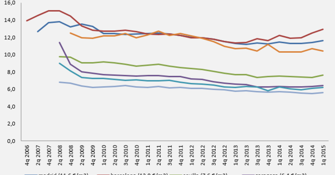 La evolución del precio del alquiler de la vivienda en las principales ciudades hasta marzo