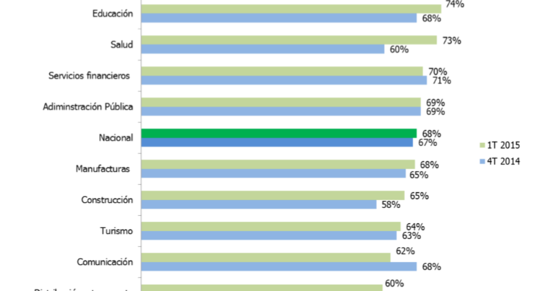 El español más satisfecho con su empleo es hombre, andaluz y trabaja en el sector educativo