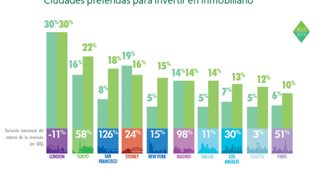 Madrid es la sexta ciudad del mundo más atractiva para invertir en ‘ladrillo’, según CBRE