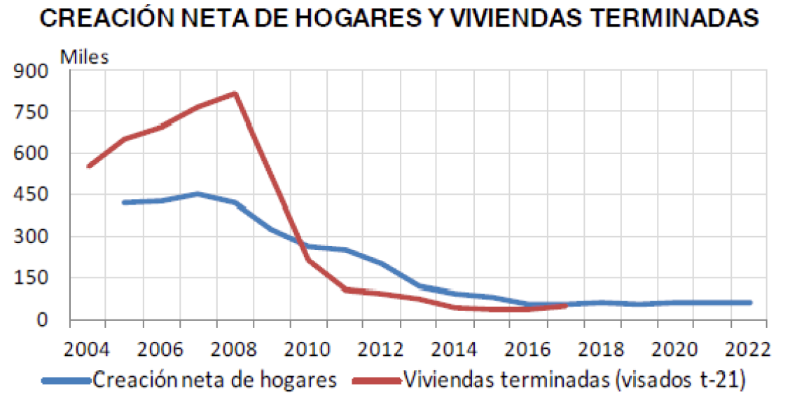 Imagen del día: evolución de la creación de hogares y de viviendas terminadas 
