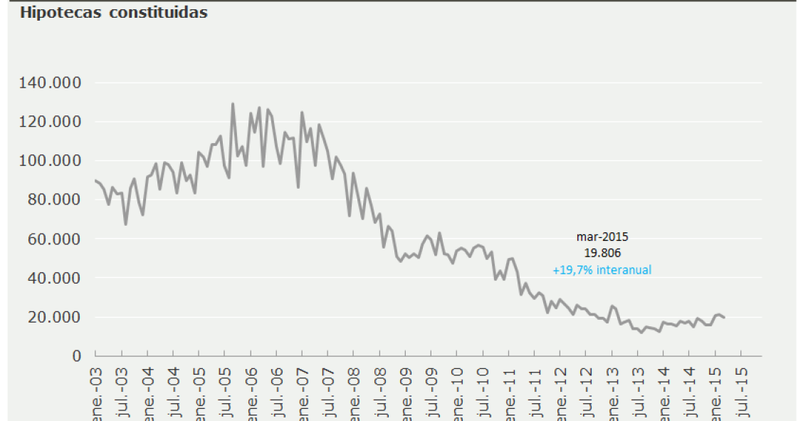 En marzo se conceden un 19,7% más de hipotecas pero supone un 15% de lo que se llegó a dar durante el boom