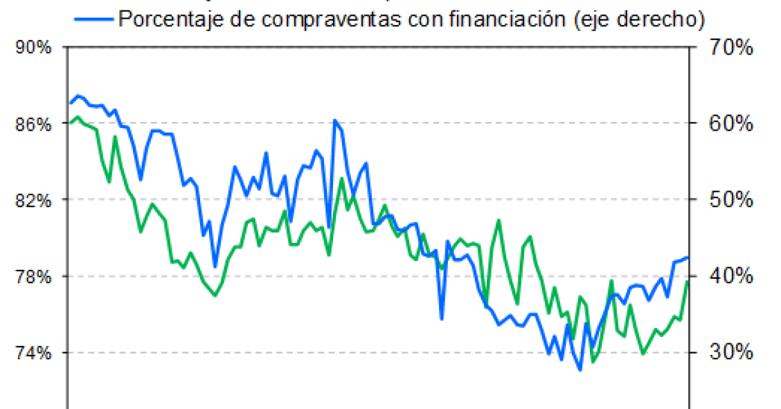 Cifras agridulces: baja el precio de la vivienda pero suben las ventas en marzo según los notarios