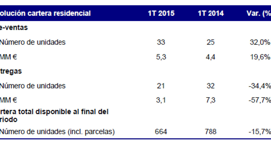 La menor venta de viviendas y suelo provocan que Realia ingrese un 79,3% menos hasta marzo