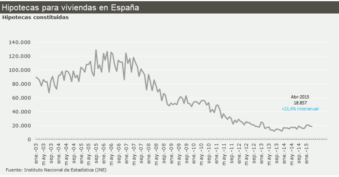 Evolución de la concesión de hipotecas en España