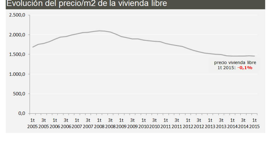Evolución del precio de la vivienda, según Fomento