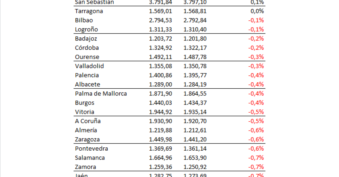 Descubre dónde ha caído y subido más el precio de la vivienda en mayo