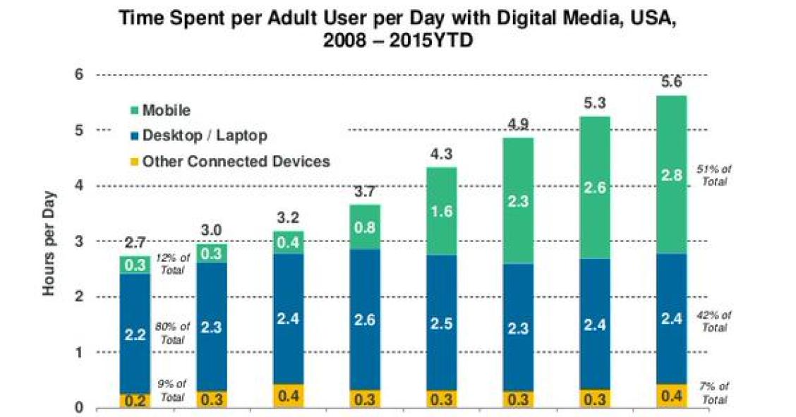 El 51% del tiempo destinado a Internet se hace desde dispositivos móviles