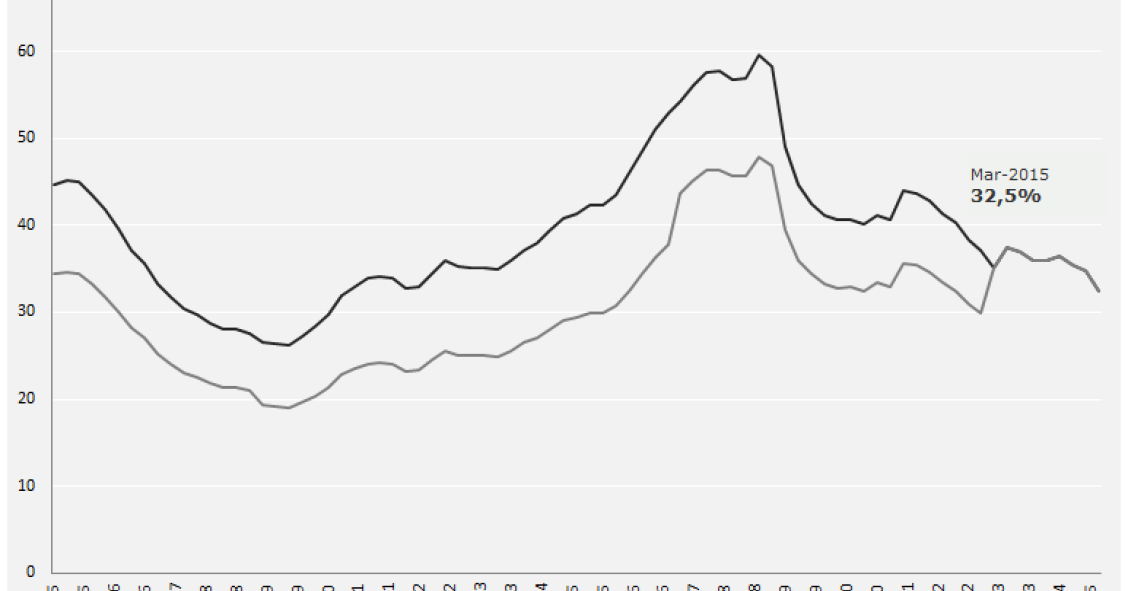 Evolución del porcentaje a destinar a pagar la hipoteca