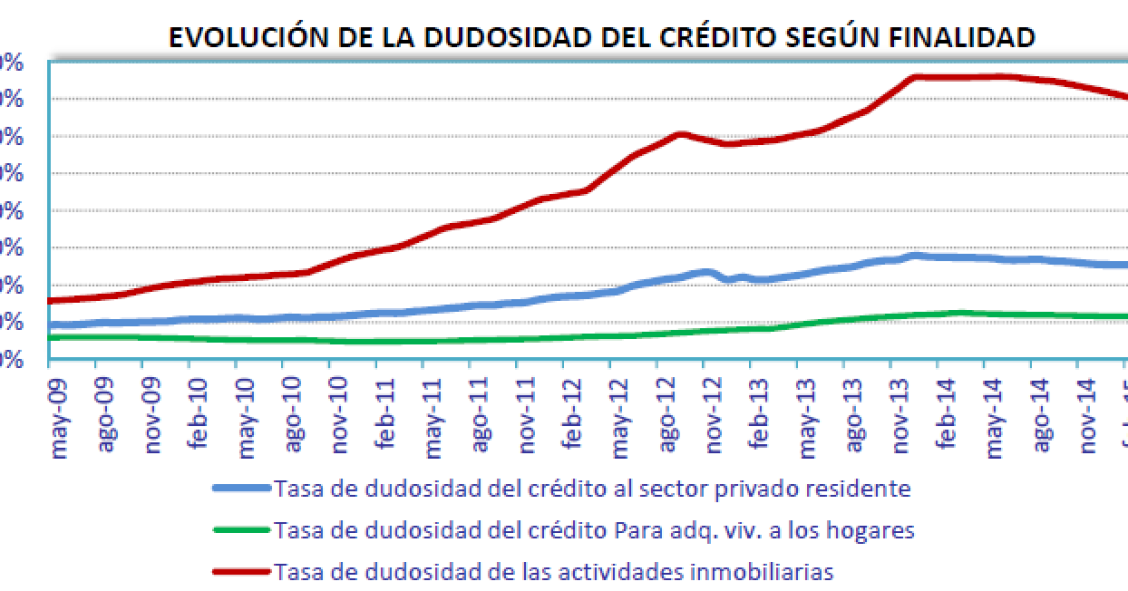 Imagen del día: evolución de la morosidad promotora y de la morosidad hipotecaria