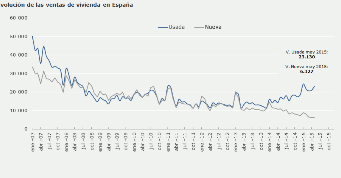 La venta de viviendas vive en mayo su mejor mes en cuatro años y sube un 6% anual (gráficos)