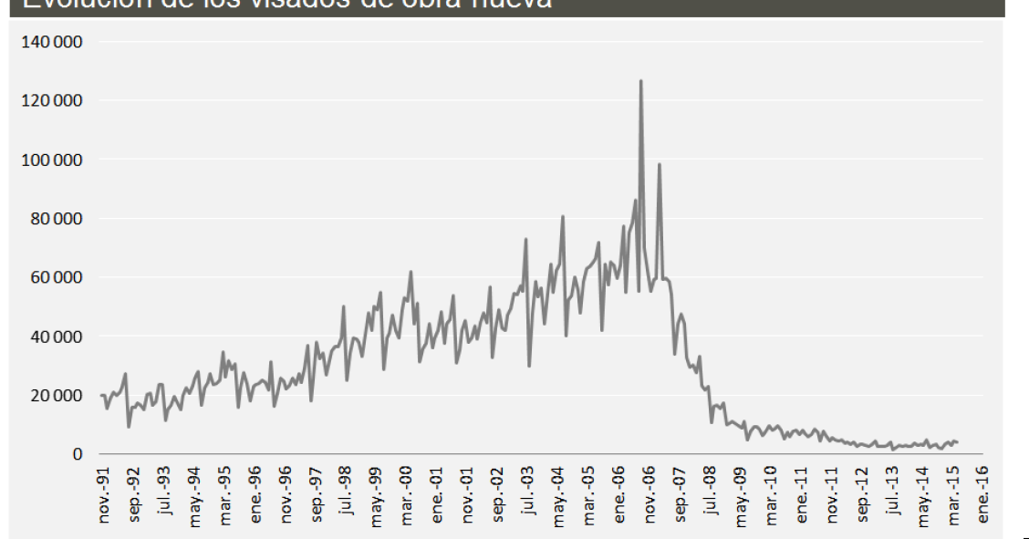 Imagen del día: Así están evolucionando los visados de obra nueva en España 