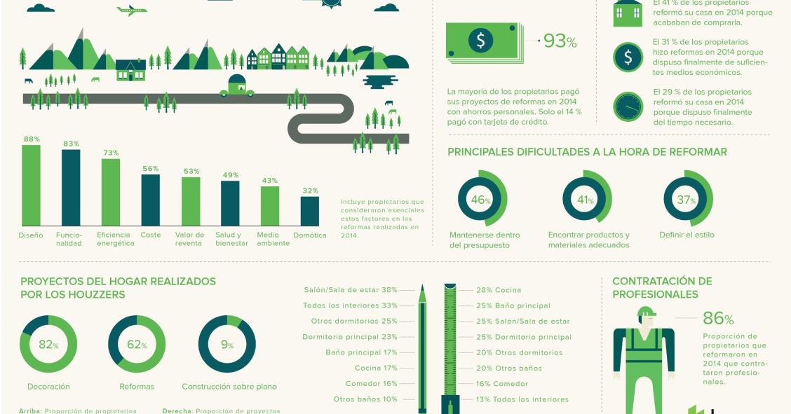 A los españoles se nos gana por el estómago: la cocina es la estrella de las reformas domésticas