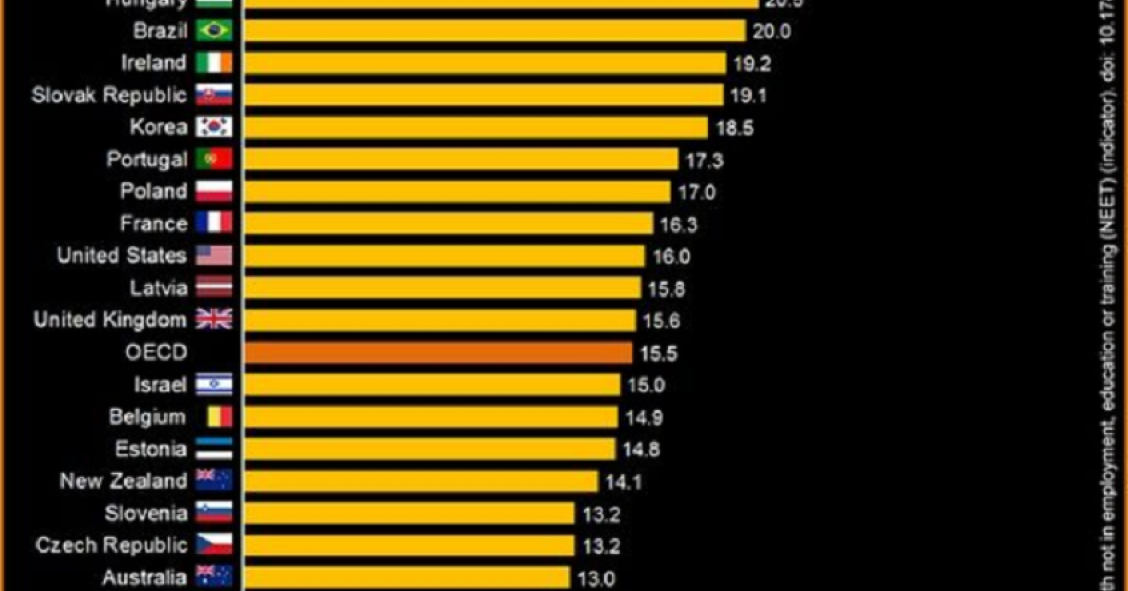 Imagen del día: España es el tercer país desarrollado con más jóvenes que ni estudian ni trabajan
