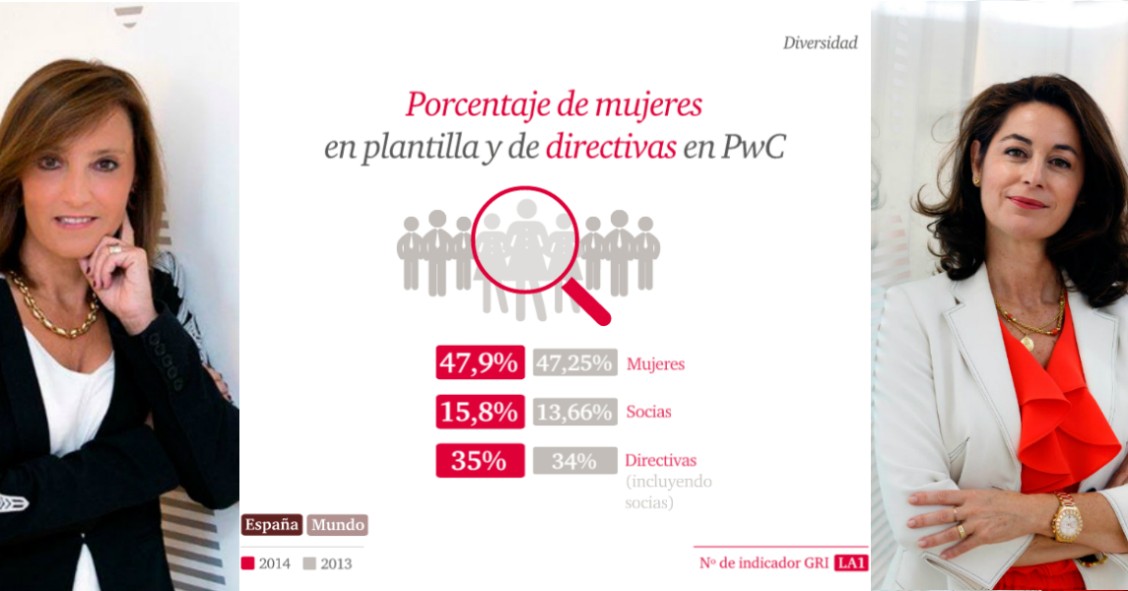 PwC España: muy implicada con la igualdad pero con un nivel de mujeres en la alta dirección “insuficiente”