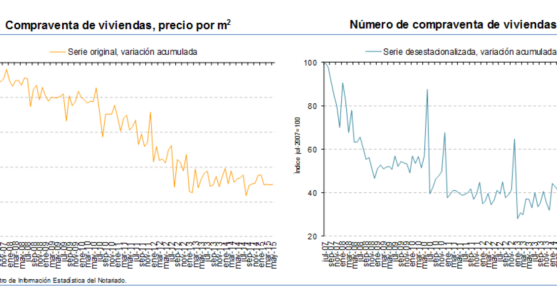 Se venden más viviendas en mayo porque los precios siguen a la baja, según los notarios