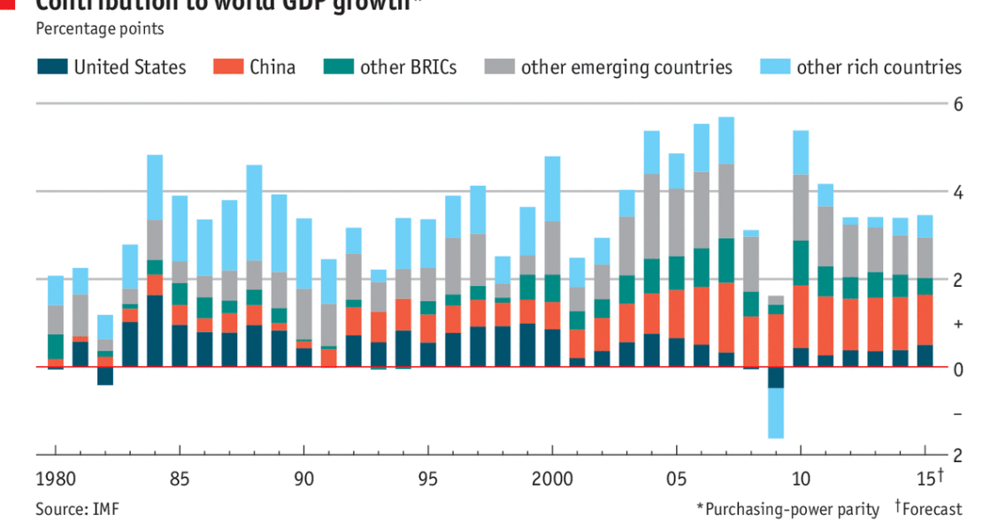 Imagen del día: aportación de los países al crecimiento de la economía mundial