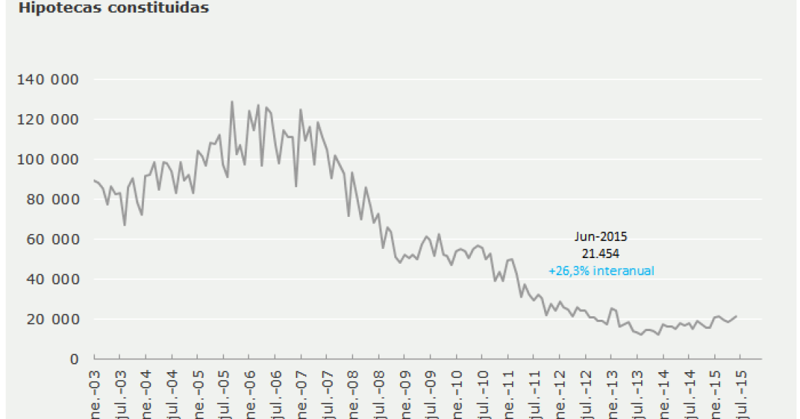 La concesión de hipotecas firma en junio su mejor mes en más de dos años
