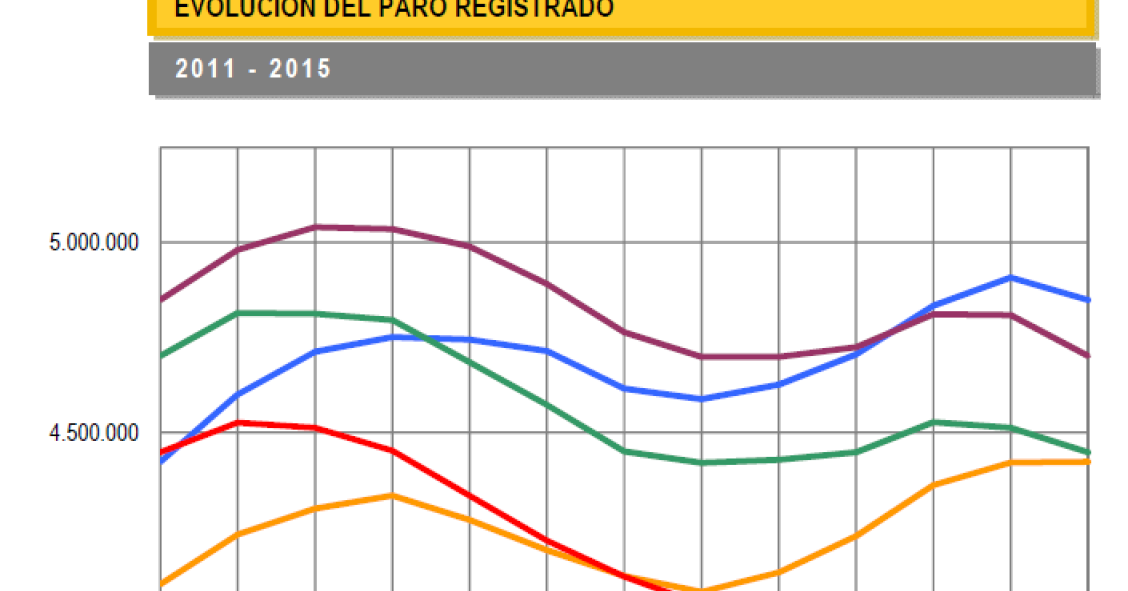 El paro registra su mayor caída en un mes de julio en 17 años